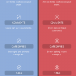 infographic-what-is-the-difference-betweet-a-post-and-page-in-wordpress